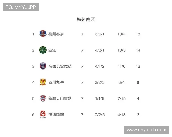 杭州篮球队强势领跑挑战赛积分榜目前积分高达91分 杭州篮球队强势领跑挑战赛积分榜目前积分高达91分